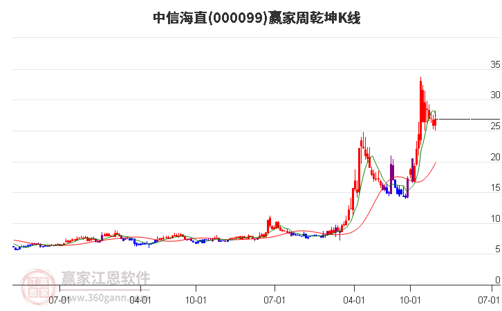 中信海直 中信海直