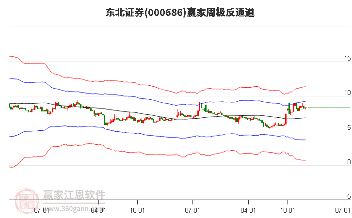 東北證券 東北證券