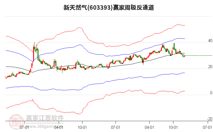 新天然氣 新天然氣