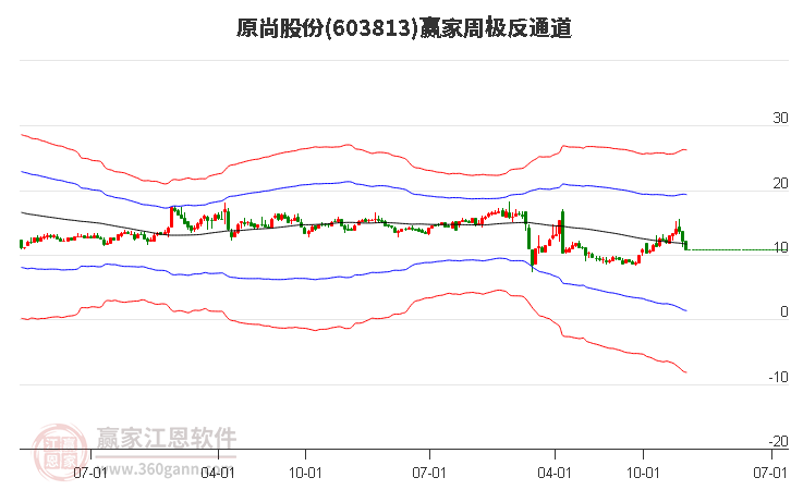 原尚股份 原尚股份