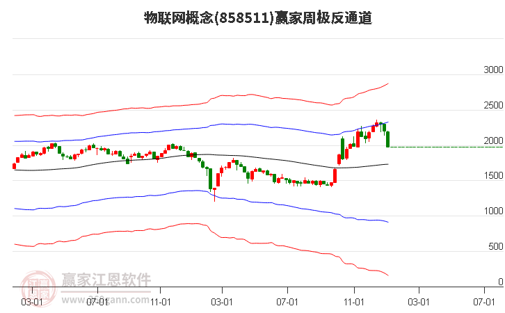 物联网