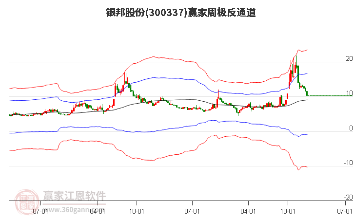 銀邦股份 銀邦股份