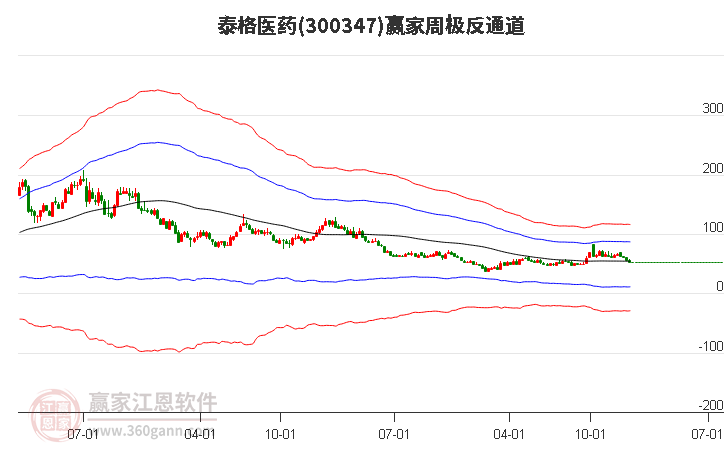 泰格醫(yī)藥 泰格醫(yī)藥