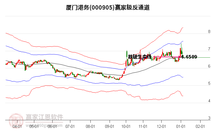 000905中證500贏家極反通道工具