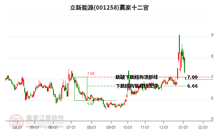 001258立新能源贏家十二宮工具 001258立新能源贏家十二宮工具