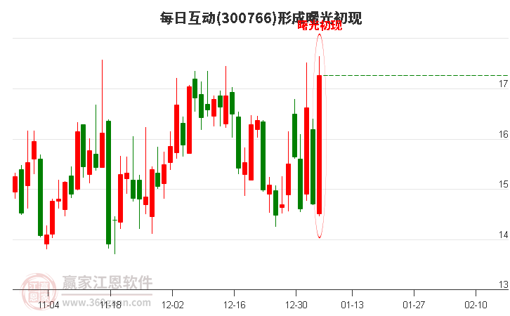 每日互動(dòng)300766形成曙光初現(xiàn)形態(tài)