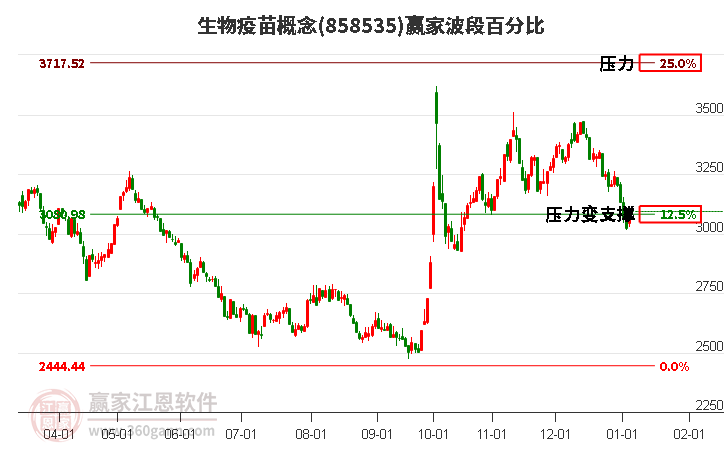生物疫苗概念波段百分比工具