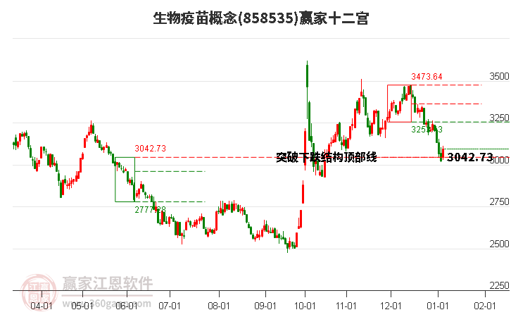 858535生物疫苗贏家十二宮工具