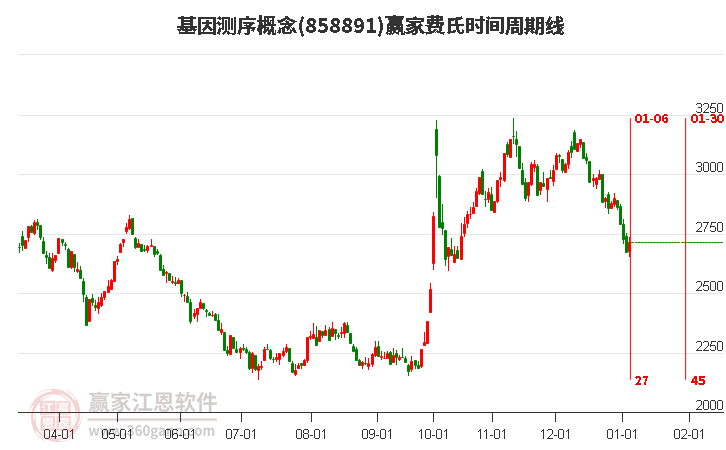 基因測(cè)序概念費(fèi)氏時(shí)間周期線工具