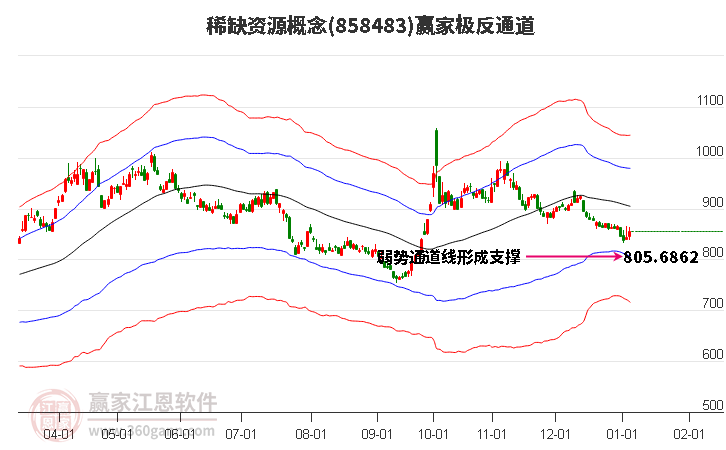 858483稀缺資源贏家極反通道工具