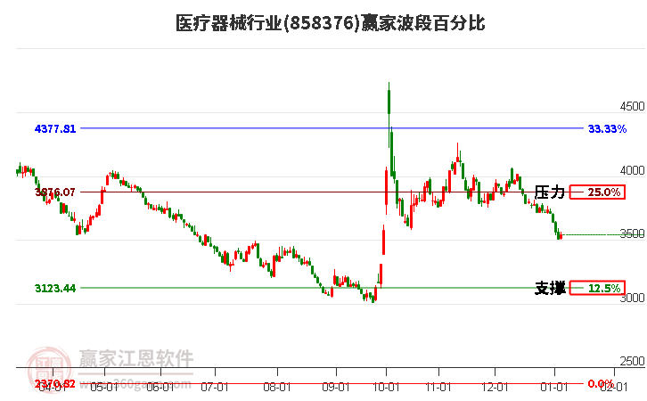 醫(yī)療器械行業(yè)波段百分比工具 醫(yī)療器械行業(yè)波段百分比工具