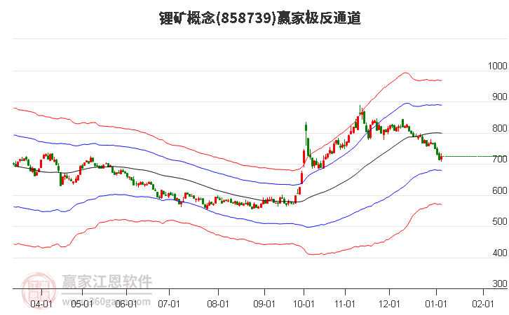 858739鋰礦贏家極反通道工具