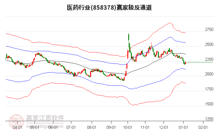 858378醫(yī)藥贏家極反通道工具