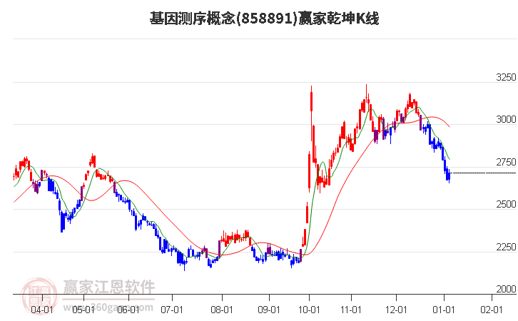 858891基因測(cè)序贏家乾坤K線工具