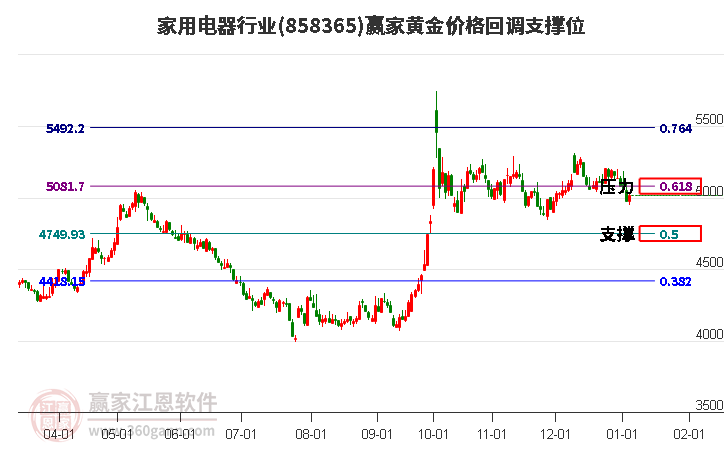 家用電器行業(yè)黃金價格回調支撐位工具