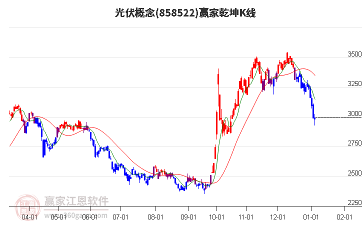 858522光伏贏家乾坤K線工具