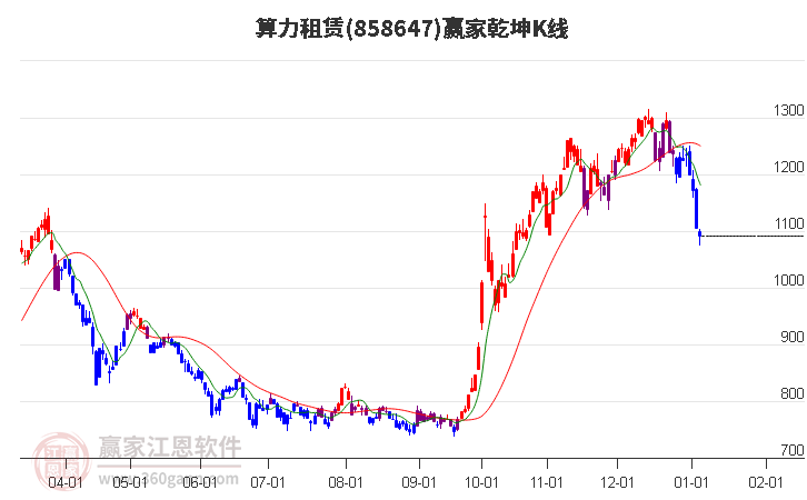 858647算力租賃贏家乾坤K線工具 858647算力租賃贏家乾坤K線工具