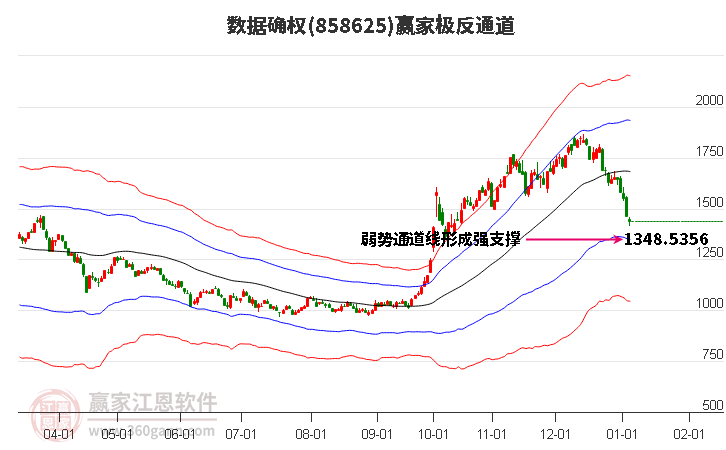 858625數(shù)據(jù)確權(quán)贏家極反通道工具