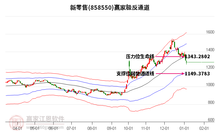 858550新零售贏家極反通道工具