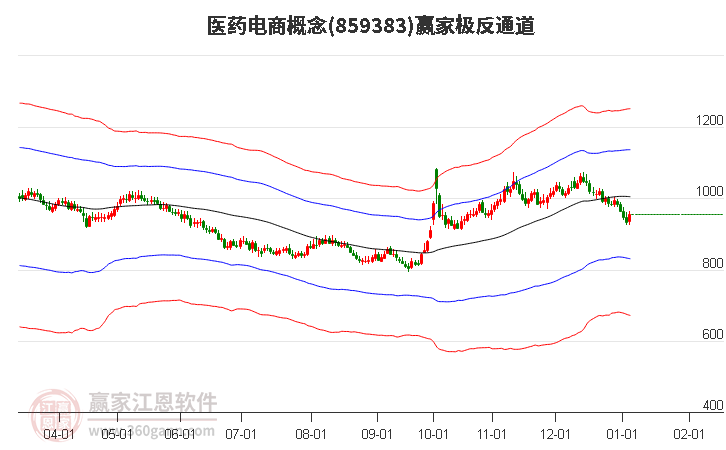859383醫(yī)藥電商贏家極反通道工具