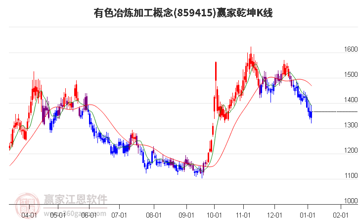 859415有色冶煉加工贏家乾坤K線工具