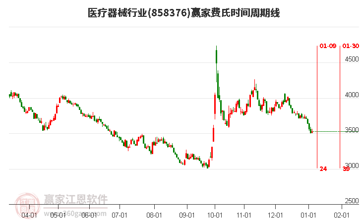 醫(yī)療器械行業(yè)費(fèi)氏時(shí)間周期線(xiàn)工具 醫(yī)療器械行業(yè)費(fèi)氏時(shí)間周期線(xiàn)工具