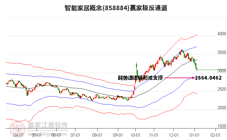 858884智能家居贏家極反通道工具