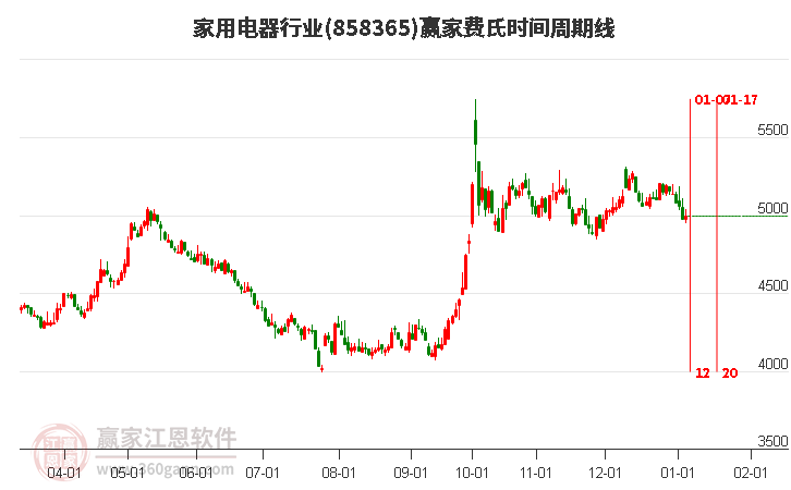 家用電器行業(yè)費氏時間周期線工具