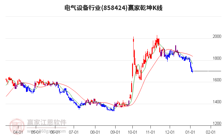 858424電氣設(shè)備贏家乾坤K線工具