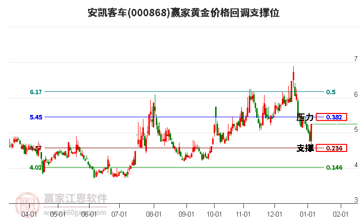 000868安凱客車黃金價格回調(diào)支撐位工具