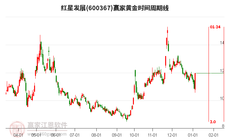 600367紅星發(fā)展黃金時(shí)間周期線工具