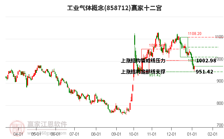 858712工業(yè)氣體贏家十二宮工具