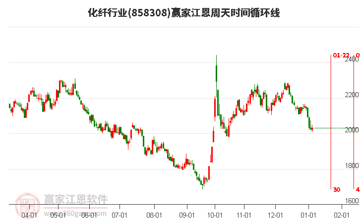 化纖行業(yè)江恩周天時間循環(huán)線工具 化纖行業(yè)江恩周天時間循環(huán)線工具