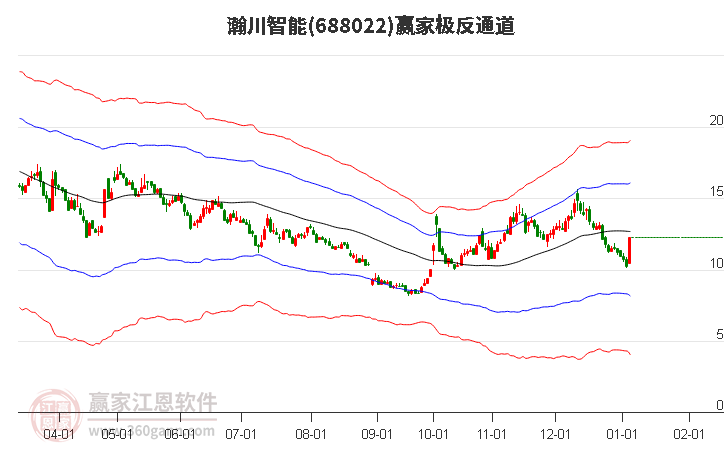 688022瀚川智能贏家極反通道工具