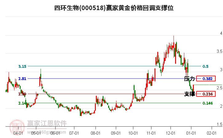 000518四環(huán)生物黃金價(jià)格回調(diào)支撐位工具