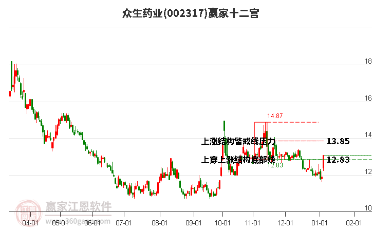 002317眾生藥業(yè)贏家十二宮工具 002317眾生藥業(yè)贏家十二宮工具