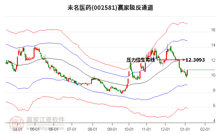 002581未名醫(yī)藥贏家極反通道工具 002581未名醫(yī)藥贏家極反通道工具