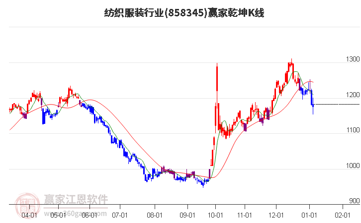 858345紡織服裝贏家乾坤K線工具