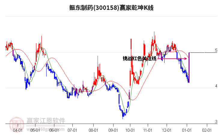 300158振東制藥贏家乾坤K線工具