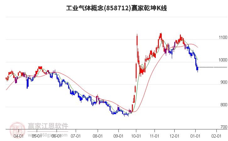 858712工業(yè)氣體贏家乾坤K線工具