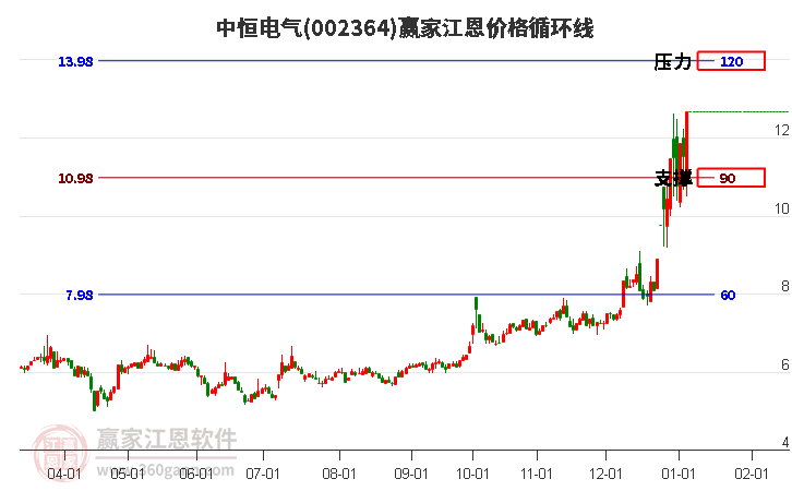 002364中恒電氣江恩價格循環(huán)線工具