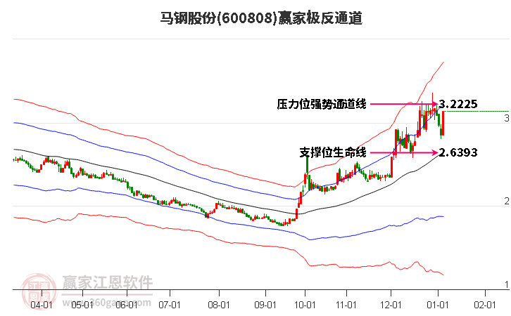 600808馬鋼股份贏家極反通道工具