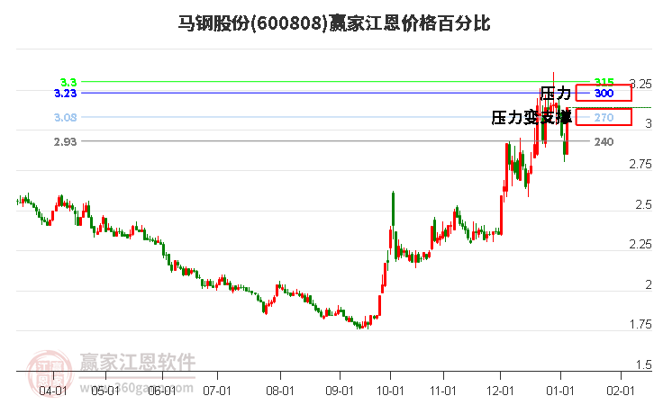 600808馬鋼股份江恩價(jià)格百分比工具