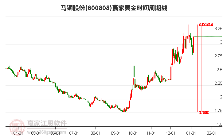 600808馬鋼股份黃金時(shí)間周期線工具