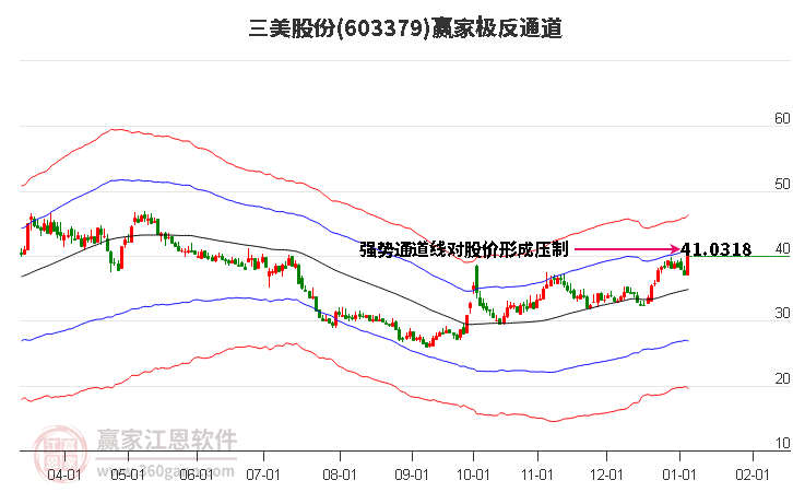 603379三美股份贏家極反通道工具