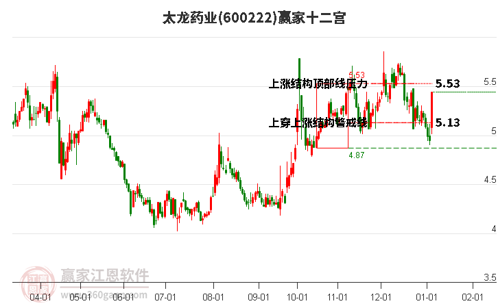 600222太龍藥業(yè)贏家十二宮工具