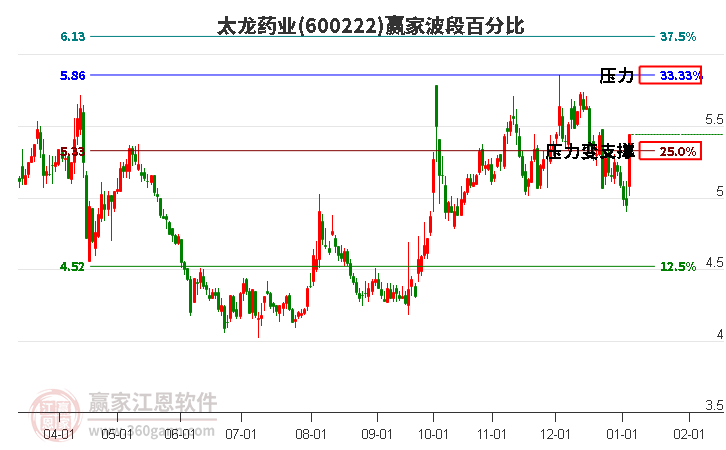 600222太龍藥業(yè)波段百分比工具