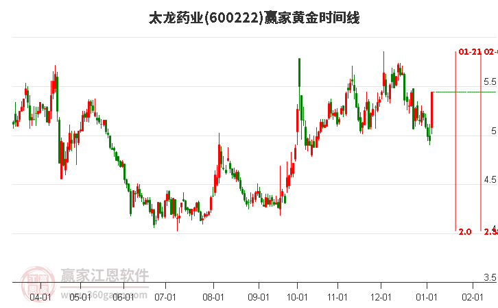 600222太龍藥業(yè)黃金時(shí)間周期線工具