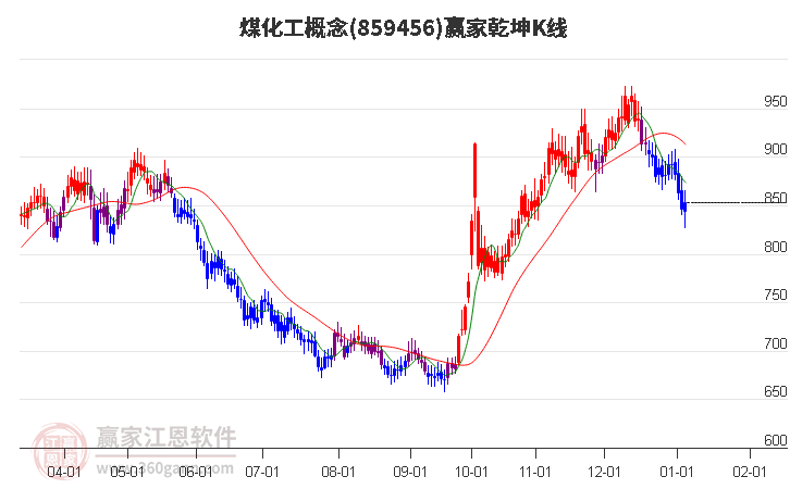 859456煤化工贏家乾坤K線工具