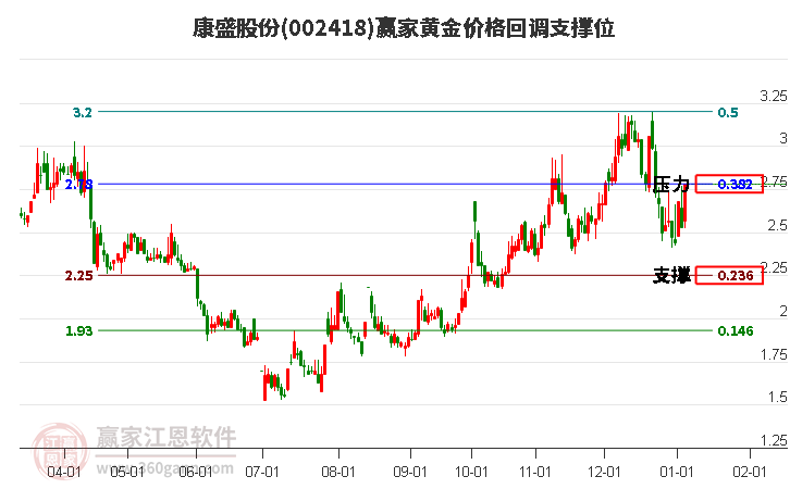 002418康盛股份黃金價(jià)格回調(diào)支撐位工具